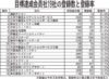 ／「目標達成」　１９社を表彰／適正評価制度　受託組合登録率１０％以上