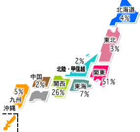 読者割合（地域別）