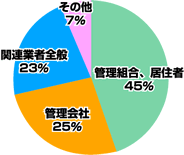 読者割合（読者層別）