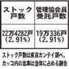 　／２０２５年版／地域別総合管理受託戸数ランキング／〈北海道〉／管理協会員対象上位３０社を掲載全国１０地域に区分／クリーンリバー　１万戸突破／前回比３９２戸増　首