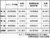 　／２０２５年版／地域別総合管理受託戸数ランキング／〈首都圏〉／全国１０地域に区分管理協会員対象／上位５０社を掲載／ここも日本ハウズイング／４年ぶり首位奪還　サニ