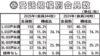 受託シェア、２年ぶり上昇／２５年管理受託動向調査　９２・８％、約８・６万戸増／管理協／「超高層」　６４棟増で４０万戸突破