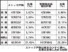 　／２０２５年版／地域別総合管理受託戸数ランキング／〈近畿〉／浪速管理、７位に上昇／首位は長谷工コミュニティ　合併で６９８１戸増、１５万戸突破／全国１０地域に区分管