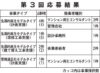解体費用積み立てを検討／第３回募集分　全７件を採択／国交省／長寿命化等モデル事業／沖縄で初「先導的再生」　優先募集枠では２件