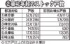 東京都が50万戸超える 東京カンテイ調べ 築40年超のストック戸数 全国約177・7万戸の3割弱 マンション化率、13・22%